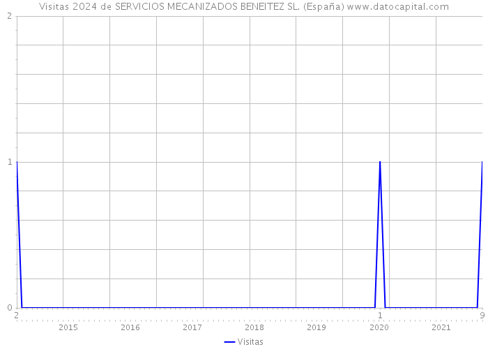 Visitas 2024 de SERVICIOS MECANIZADOS BENEITEZ SL. (España) 