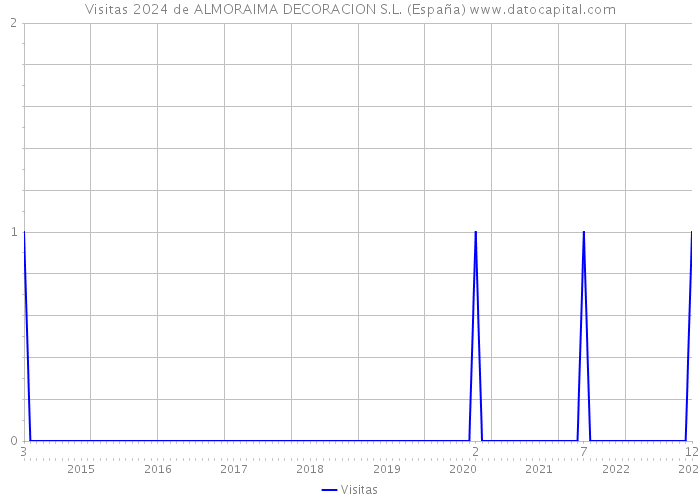 Visitas 2024 de ALMORAIMA DECORACION S.L. (España) 