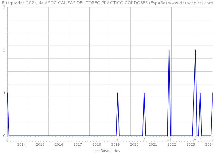 Búsquedas 2024 de ASOC CALIFAS DEL TOREO PRACTICO CORDOBES (España) 