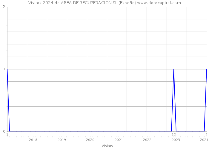 Visitas 2024 de AREA DE RECUPERACION SL (España) 