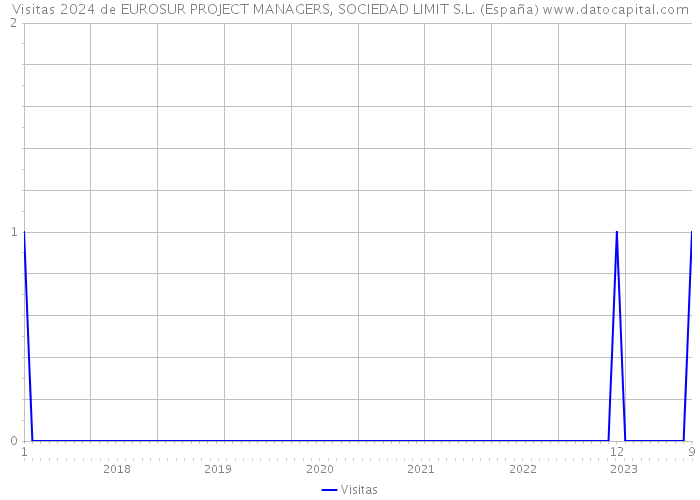Visitas 2024 de EUROSUR PROJECT MANAGERS, SOCIEDAD LIMIT S.L. (España) 