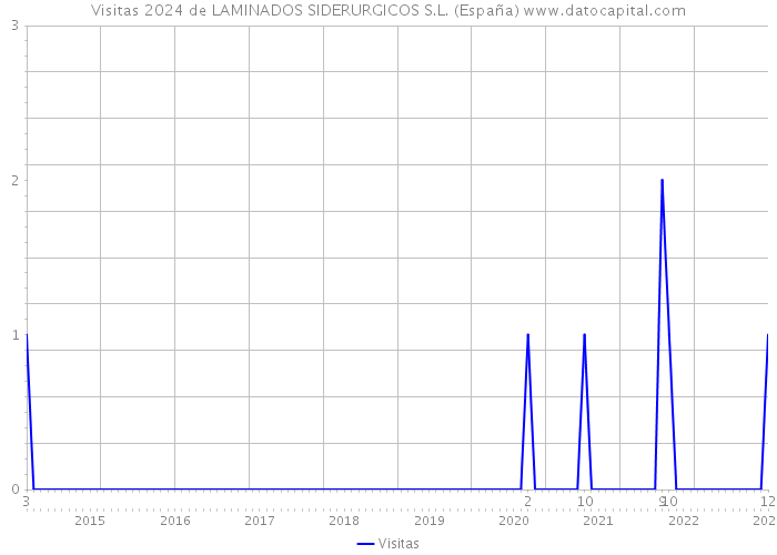 Visitas 2024 de LAMINADOS SIDERURGICOS S.L. (España) 