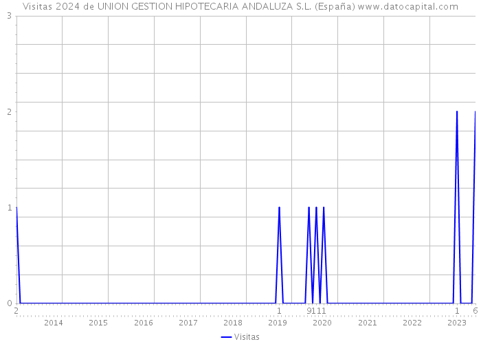 Visitas 2024 de UNION GESTION HIPOTECARIA ANDALUZA S.L. (España) 