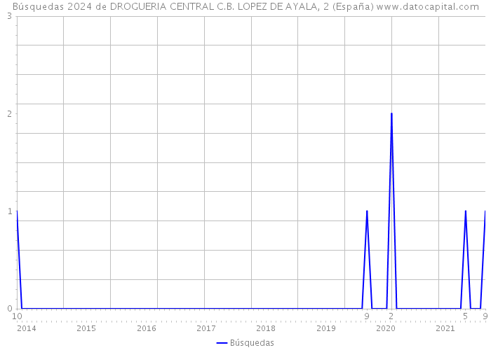 Búsquedas 2024 de DROGUERIA CENTRAL C.B. LOPEZ DE AYALA, 2 (España) 