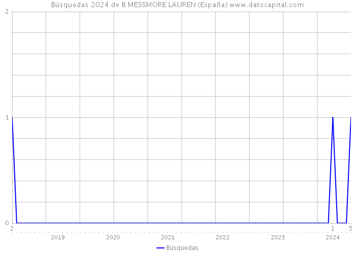 Búsquedas 2024 de B MESSMORE LAUREN (España) 