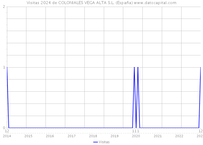 Visitas 2024 de COLONIALES VEGA ALTA S.L. (España) 