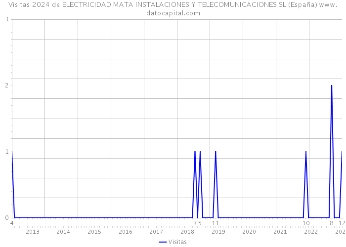 Visitas 2024 de ELECTRICIDAD MATA INSTALACIONES Y TELECOMUNICACIONES SL (España) 