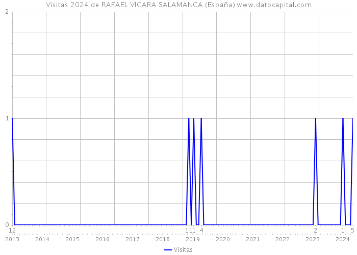 Visitas 2024 de RAFAEL VIGARA SALAMANCA (España) 
