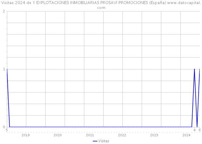 Visitas 2024 de Y EXPLOTACIONES INMOBILIARIAS PROSAVI PROMOCIONES (España) 