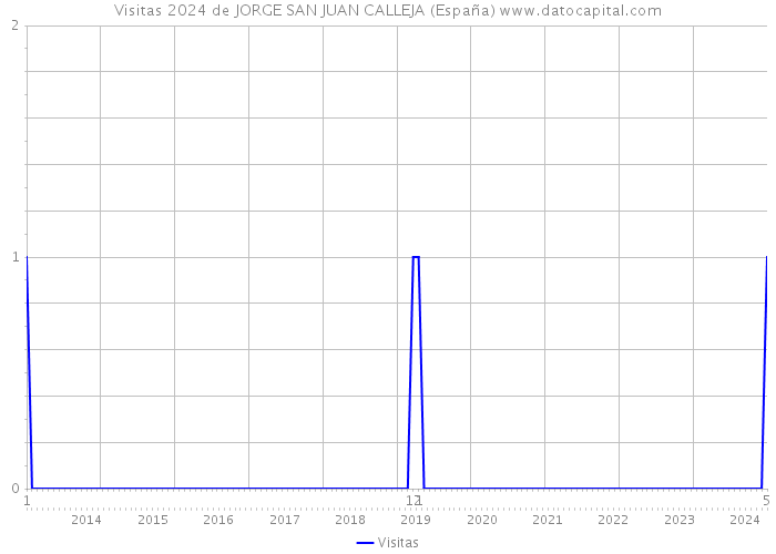 Visitas 2024 de JORGE SAN JUAN CALLEJA (España) 