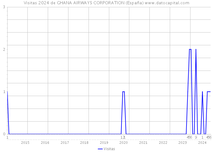 Visitas 2024 de GHANA AIRWAYS CORPORATION (España) 