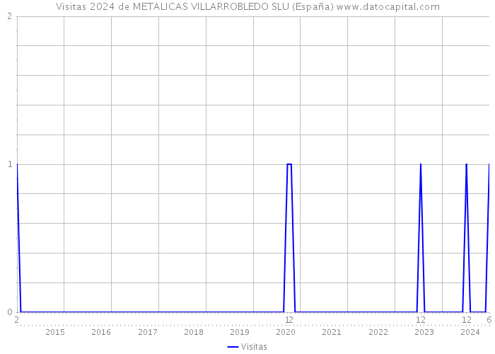 Visitas 2024 de METALICAS VILLARROBLEDO SLU (España) 