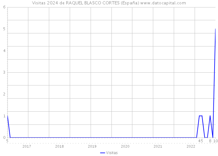 Visitas 2024 de RAQUEL BLASCO CORTES (España) 