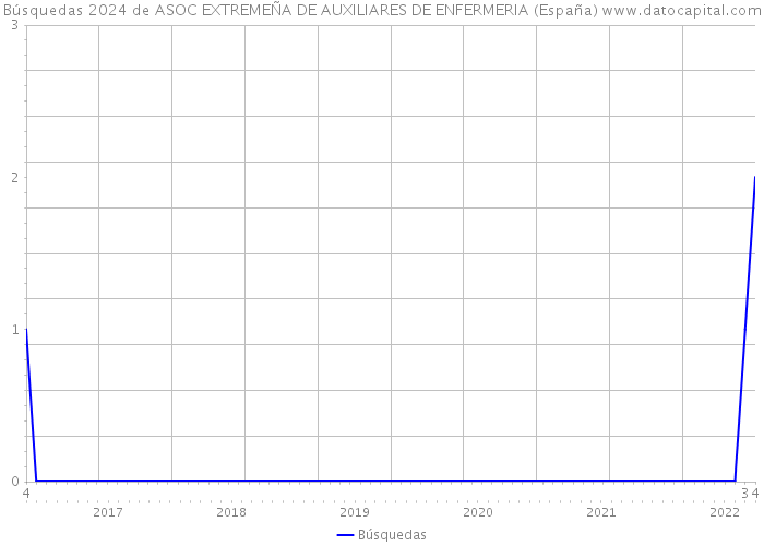 Búsquedas 2024 de ASOC EXTREMEÑA DE AUXILIARES DE ENFERMERIA (España) 