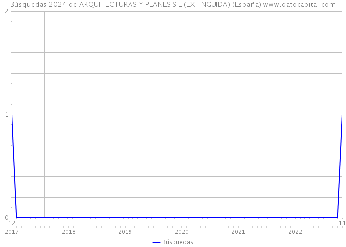 Búsquedas 2024 de ARQUITECTURAS Y PLANES S L (EXTINGUIDA) (España) 