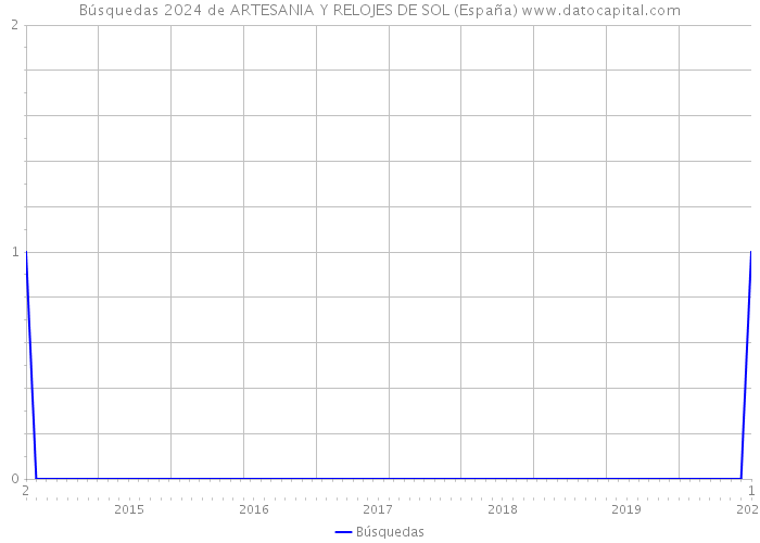 Búsquedas 2024 de ARTESANIA Y RELOJES DE SOL (España) 