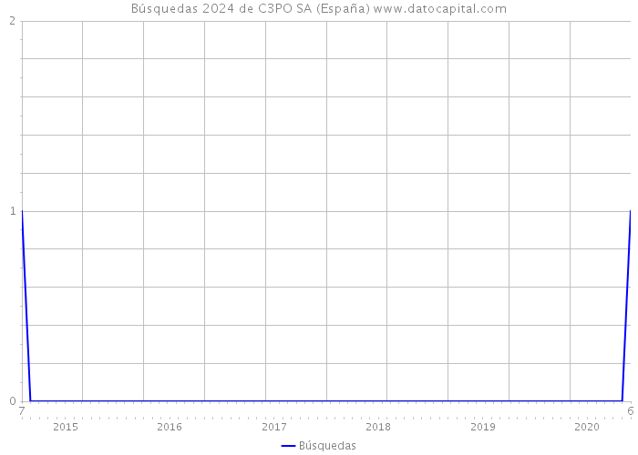 Búsquedas 2024 de C3PO SA (España) 