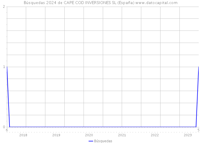 Búsquedas 2024 de CAPE COD INVERSIONES SL (España) 