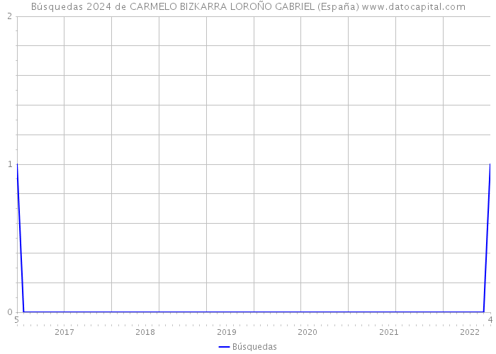 Búsquedas 2024 de CARMELO BIZKARRA LOROÑO GABRIEL (España) 