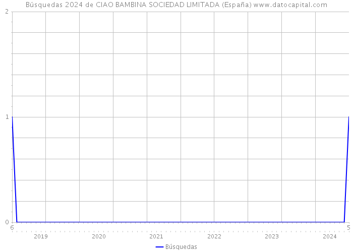 Búsquedas 2024 de CIAO BAMBINA SOCIEDAD LIMITADA (España) 