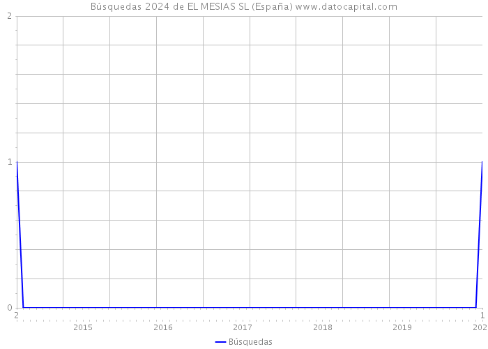 Búsquedas 2024 de EL MESIAS SL (España) 