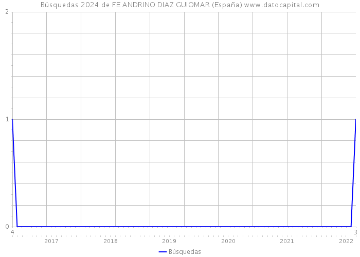 Búsquedas 2024 de FE ANDRINO DIAZ GUIOMAR (España) 