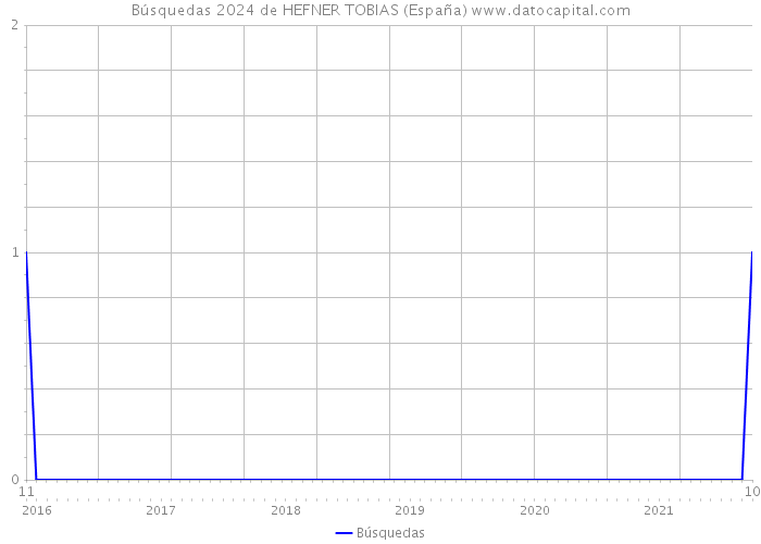 Búsquedas 2024 de HEFNER TOBIAS (España) 