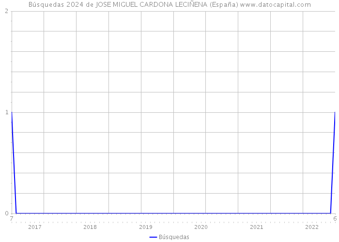 Búsquedas 2024 de JOSE MIGUEL CARDONA LECIÑENA (España) 