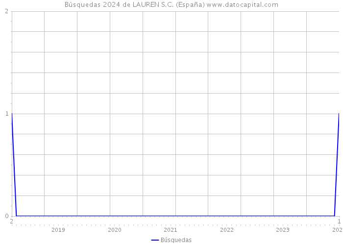 Búsquedas 2024 de LAUREN S.C. (España) 
