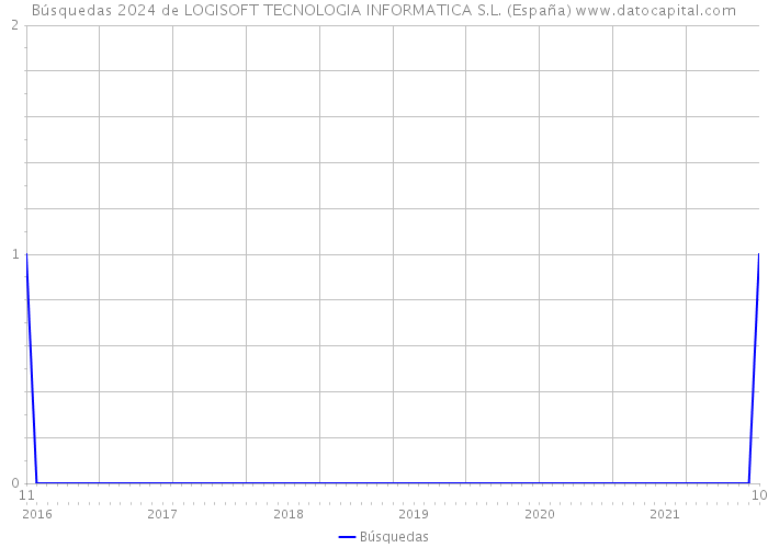 Búsquedas 2024 de LOGISOFT TECNOLOGIA INFORMATICA S.L. (España) 
