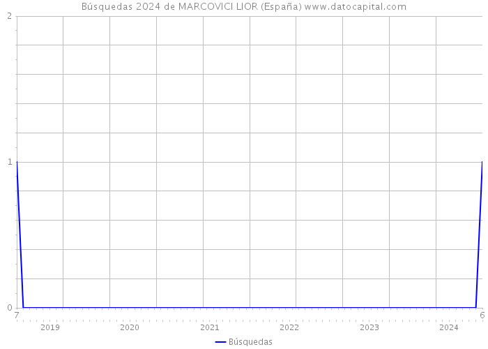 Búsquedas 2024 de MARCOVICI LIOR (España) 