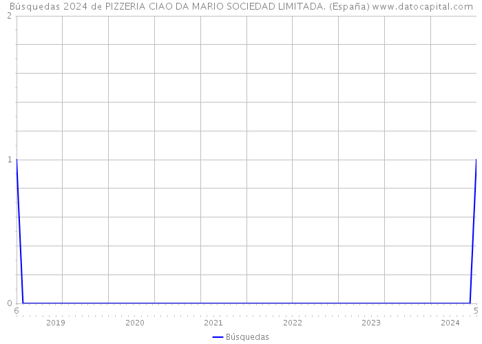 Búsquedas 2024 de PIZZERIA CIAO DA MARIO SOCIEDAD LIMITADA. (España) 