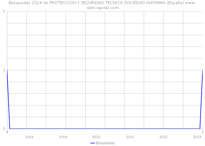 Búsquedas 2024 de PROTECCION Y SEGURIDAD TECNICA SOCIEDAD ANONIMA (España) 