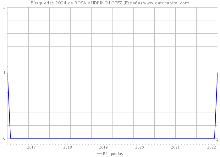 Búsquedas 2024 de ROSA ANDRINO LOPEZ (España) 