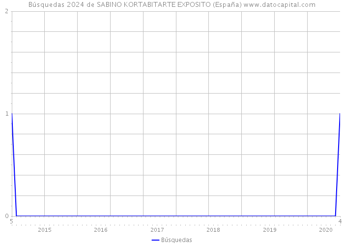 Búsquedas 2024 de SABINO KORTABITARTE EXPOSITO (España) 