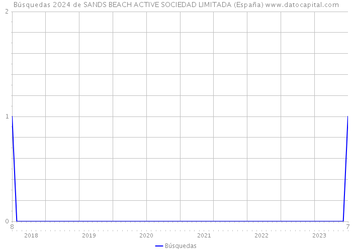 Búsquedas 2024 de SANDS BEACH ACTIVE SOCIEDAD LIMITADA (España) 