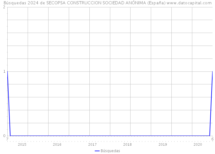 Búsquedas 2024 de SECOPSA CONSTRUCCION SOCIEDAD ANÓNIMA (España) 