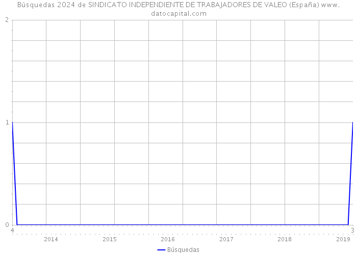 Búsquedas 2024 de SINDICATO INDEPENDIENTE DE TRABAJADORES DE VALEO (España) 