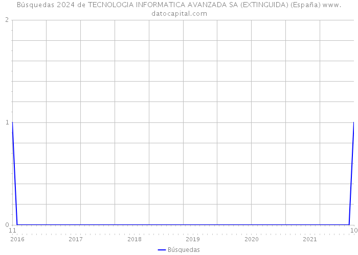 Búsquedas 2024 de TECNOLOGIA INFORMATICA AVANZADA SA (EXTINGUIDA) (España) 