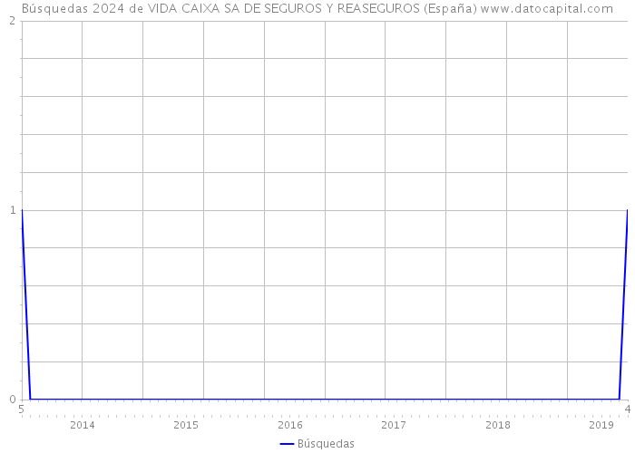 Búsquedas 2024 de VIDA CAIXA SA DE SEGUROS Y REASEGUROS (España) 