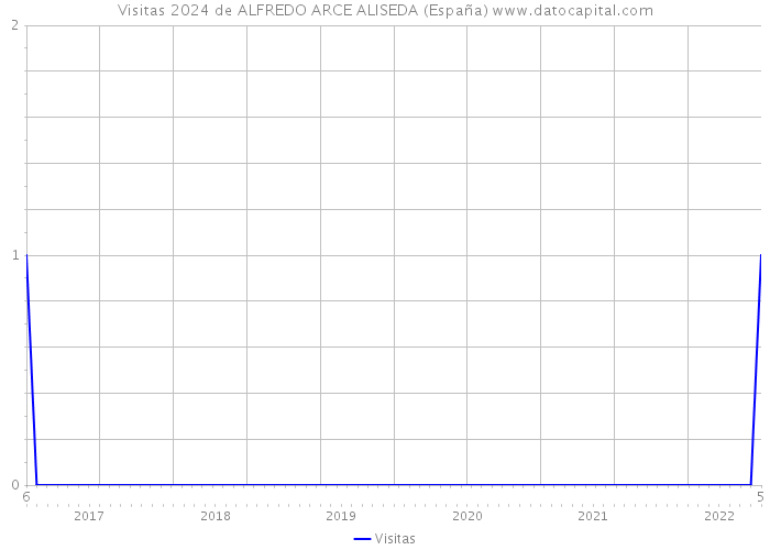 Visitas 2024 de ALFREDO ARCE ALISEDA (España) 