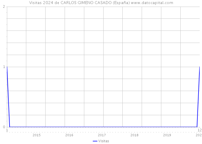 Visitas 2024 de CARLOS GIMENO CASADO (España) 