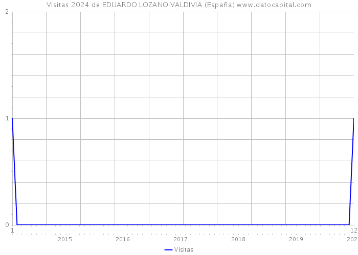 Visitas 2024 de EDUARDO LOZANO VALDIVIA (España) 