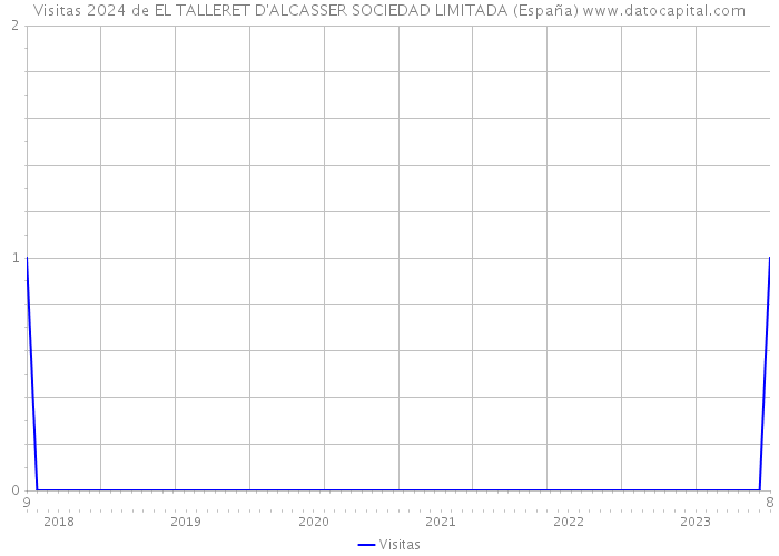 Visitas 2024 de EL TALLERET D'ALCASSER SOCIEDAD LIMITADA (España) 