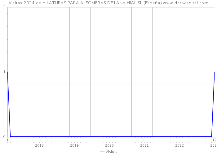 Visitas 2024 de HILATURAS PARA ALFOMBRAS DE LANA HIAL SL (España) 