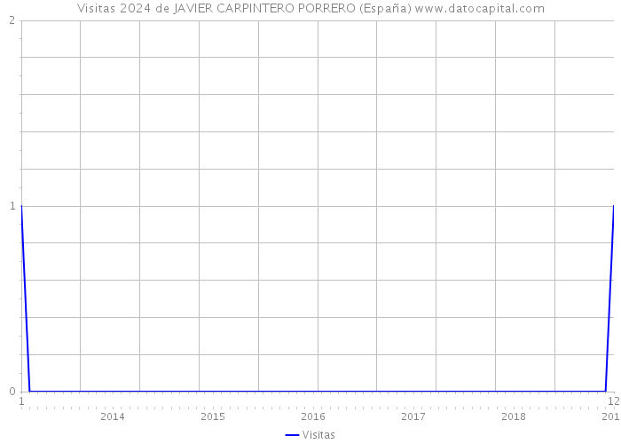 Visitas 2024 de JAVIER CARPINTERO PORRERO (España) 