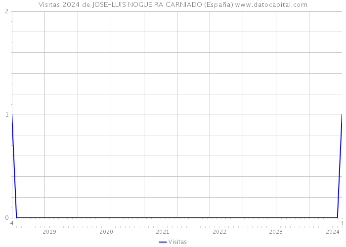 Visitas 2024 de JOSE-LUIS NOGUEIRA CARNIADO (España) 
