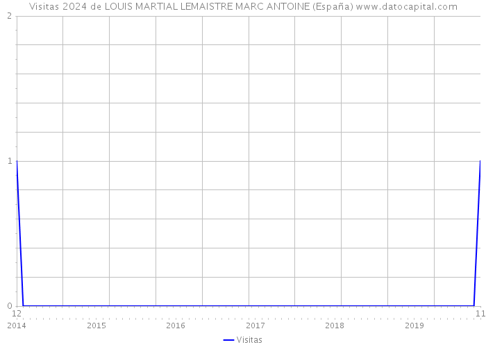 Visitas 2024 de LOUIS MARTIAL LEMAISTRE MARC ANTOINE (España) 