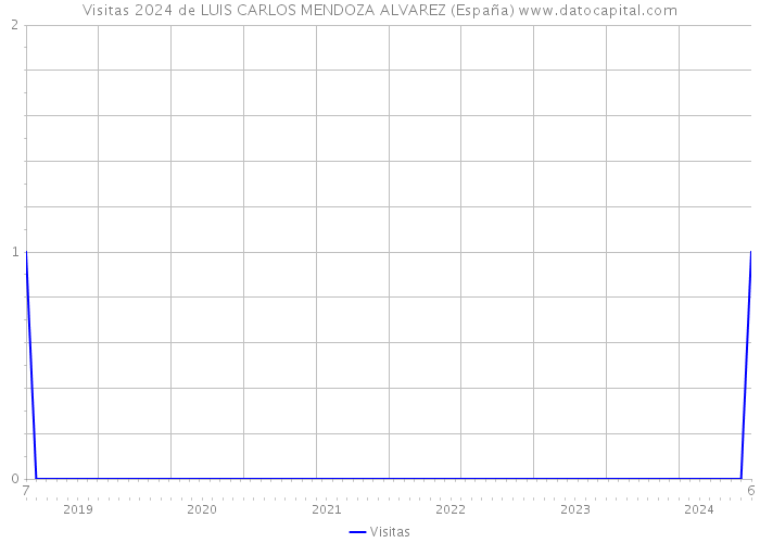 Visitas 2024 de LUIS CARLOS MENDOZA ALVAREZ (España) 