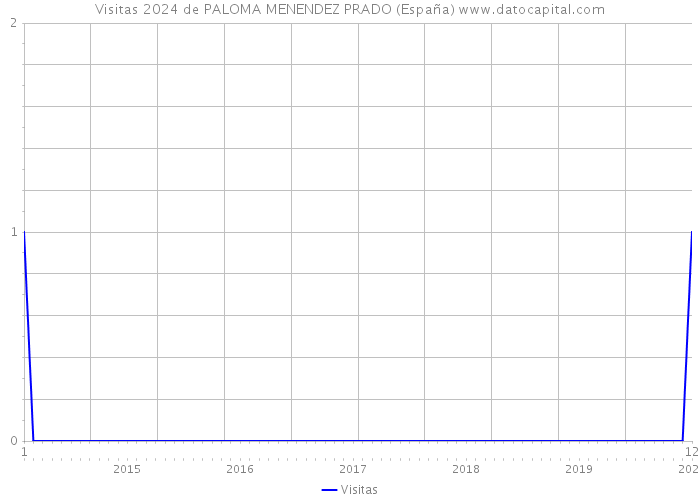 Visitas 2024 de PALOMA MENENDEZ PRADO (España) 